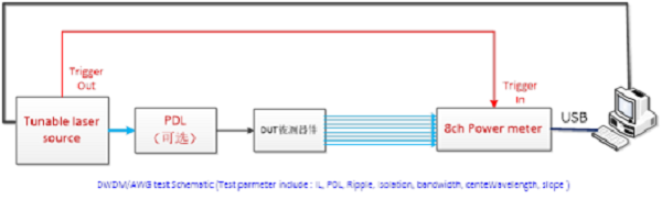 复坦希DWDM/AWG自动耦合系统(图5)