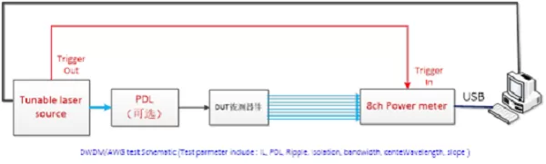 DWDM/AWG自动耦合系统(图5)