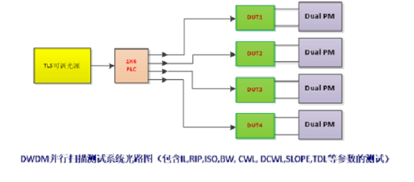 复坦希DWDM/AWG自动耦合系统(图6)