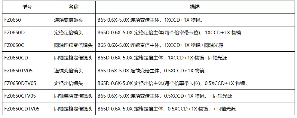 高清变倍镜头0.6X-5.0X(图1)