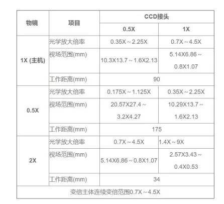 变倍镜头0.7X-4.5X(图1)